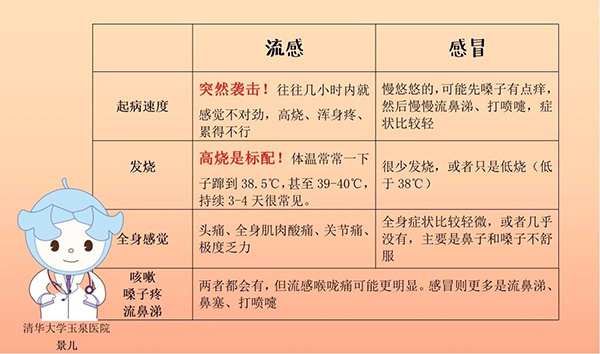 健康科普丨流感來襲別慌張！分清感冒和流感，教你科學(xué)應(yīng)對防中招